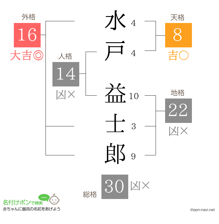 水戸 益士郎さんの姓名判断結果