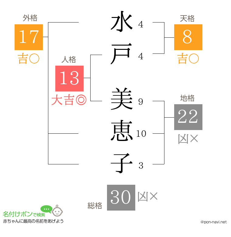 水戸 美恵子さんの姓名判断結果