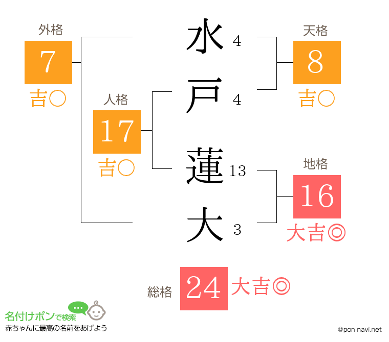 水戸 蓮大さんの姓名判断結果