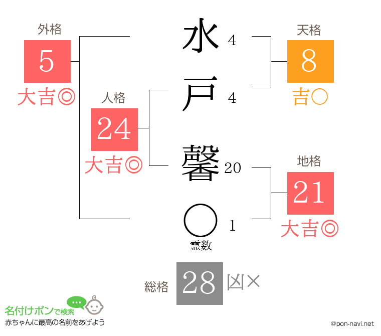 水戸 馨さんの姓名判断結果
