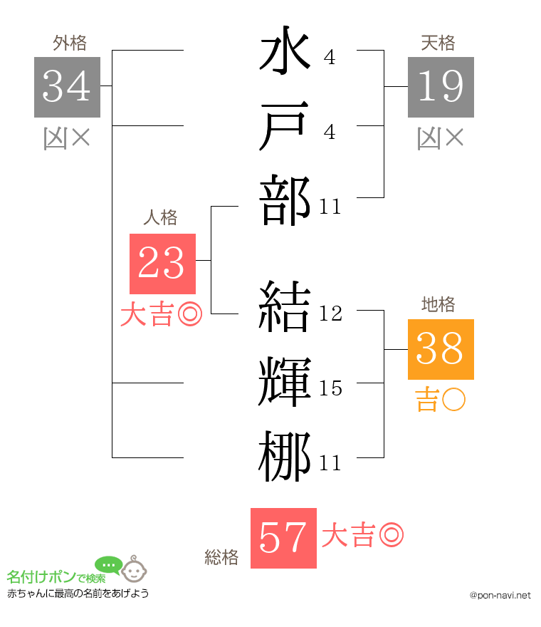 水戸部 結輝梛さんの姓名判断結果