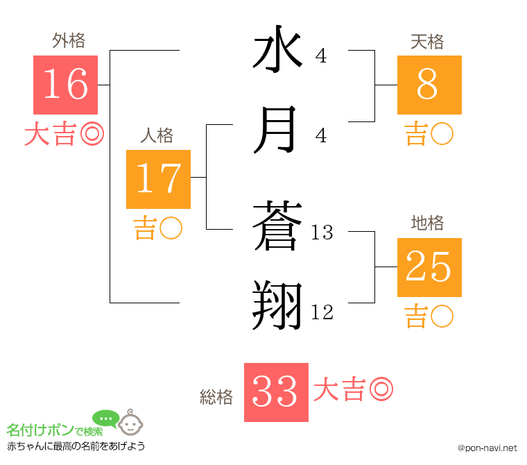 水月 蒼翔さんの姓名判断結果