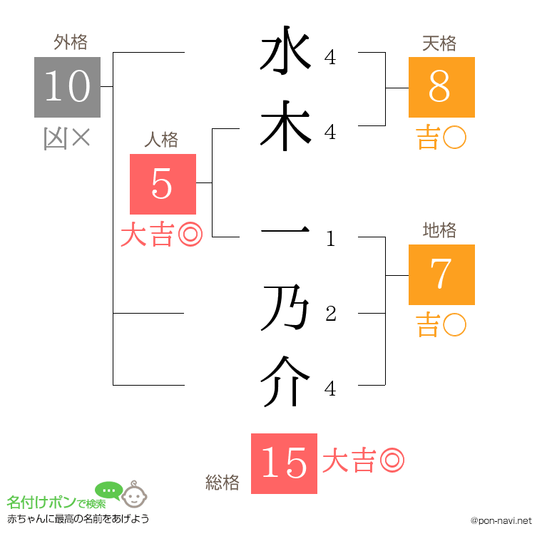 水木 一乃介さんの姓名判断結果