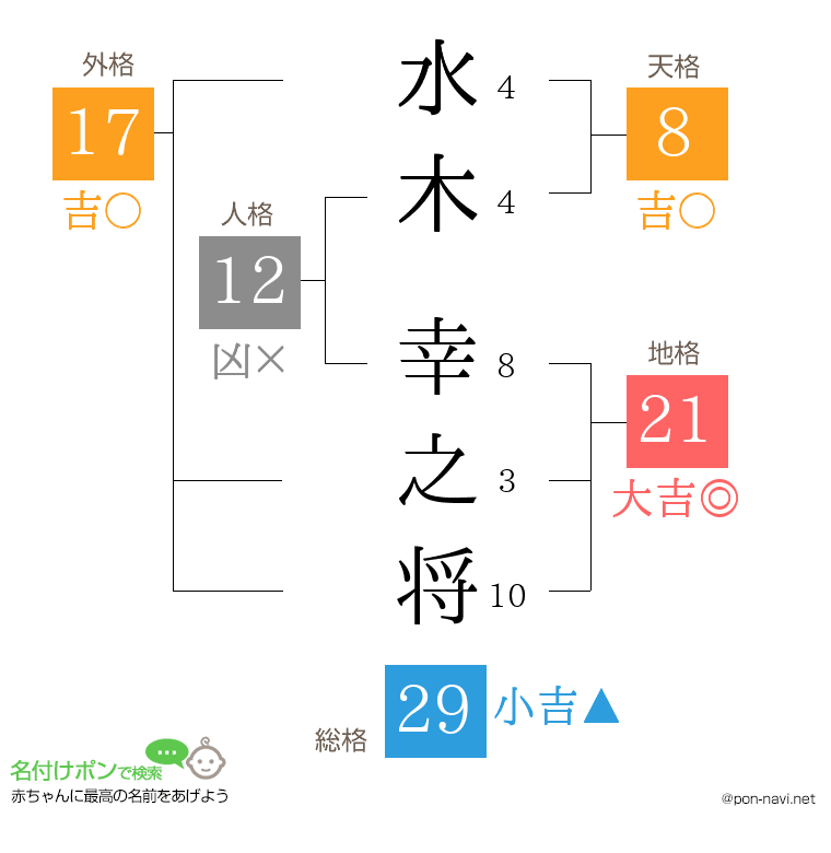 水木 幸之将さんの姓名判断結果