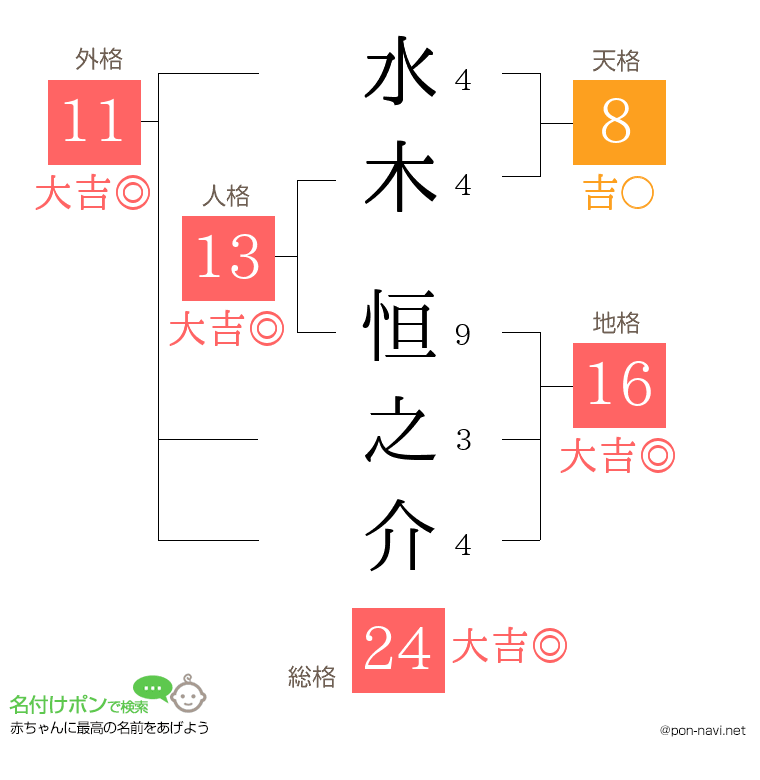 水木 恒之介さんの姓名判断結果