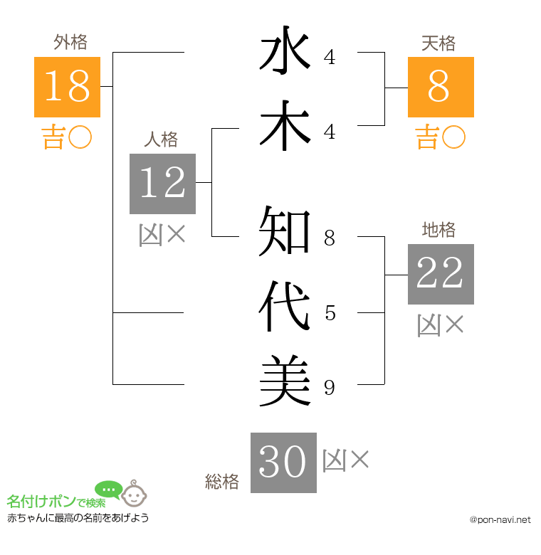 水木 知代美さんの姓名判断結果