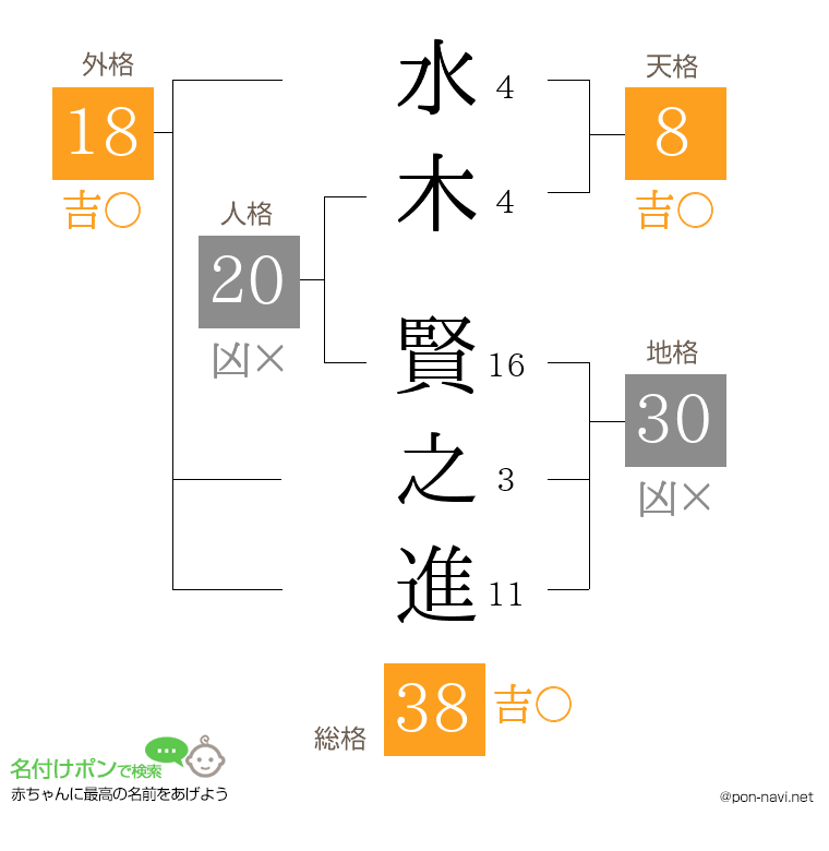 水木 賢之進さんの姓名判断結果