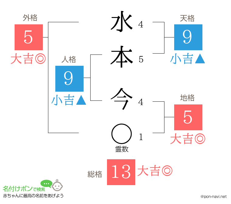 水本 今さんの姓名判断結果