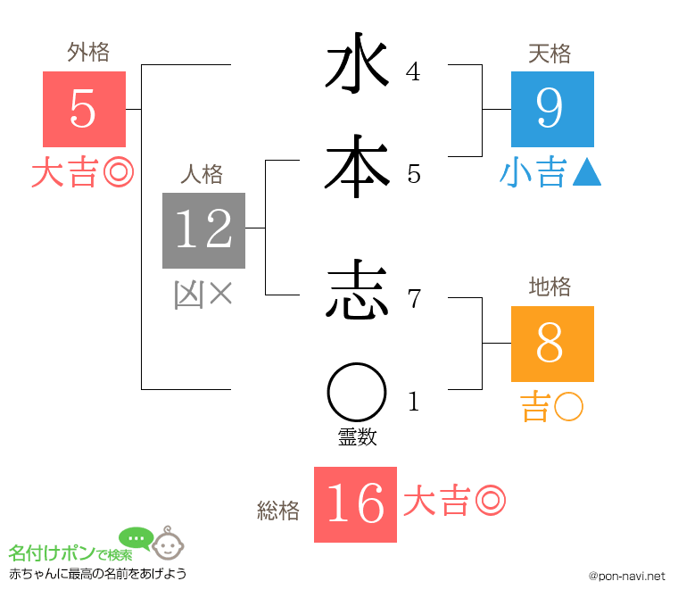 水本 志さんの姓名判断結果