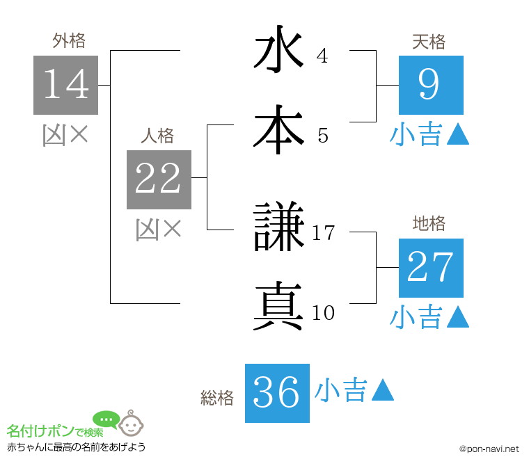水本 謙真さんの姓名判断結果
