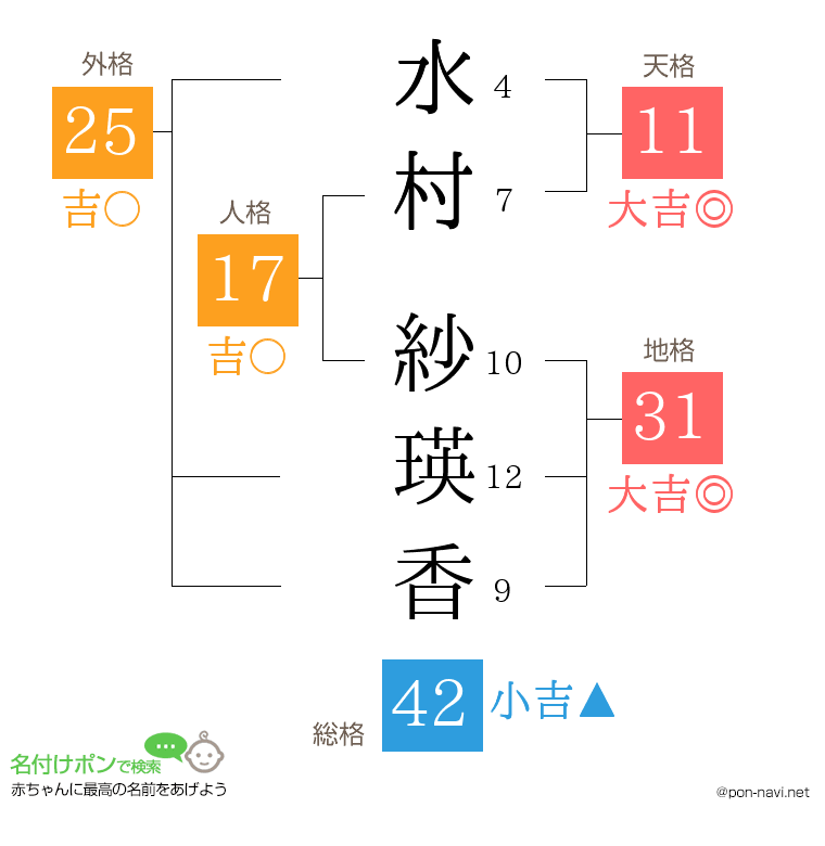 水村 紗瑛香さんの姓名判断結果