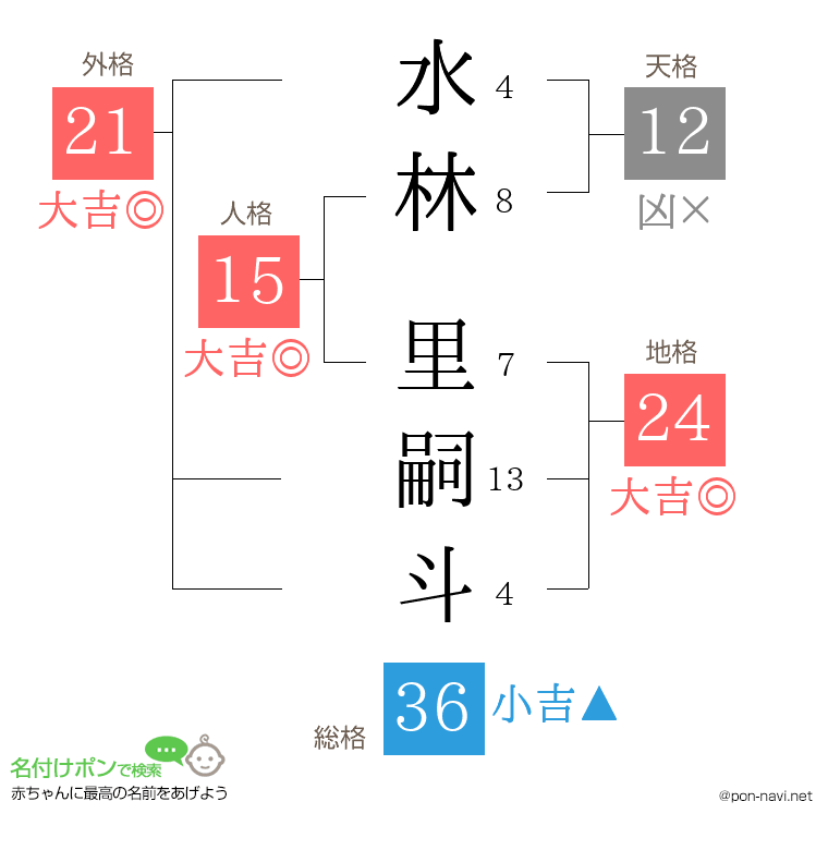 水林 里嗣斗さんの姓名判断結果