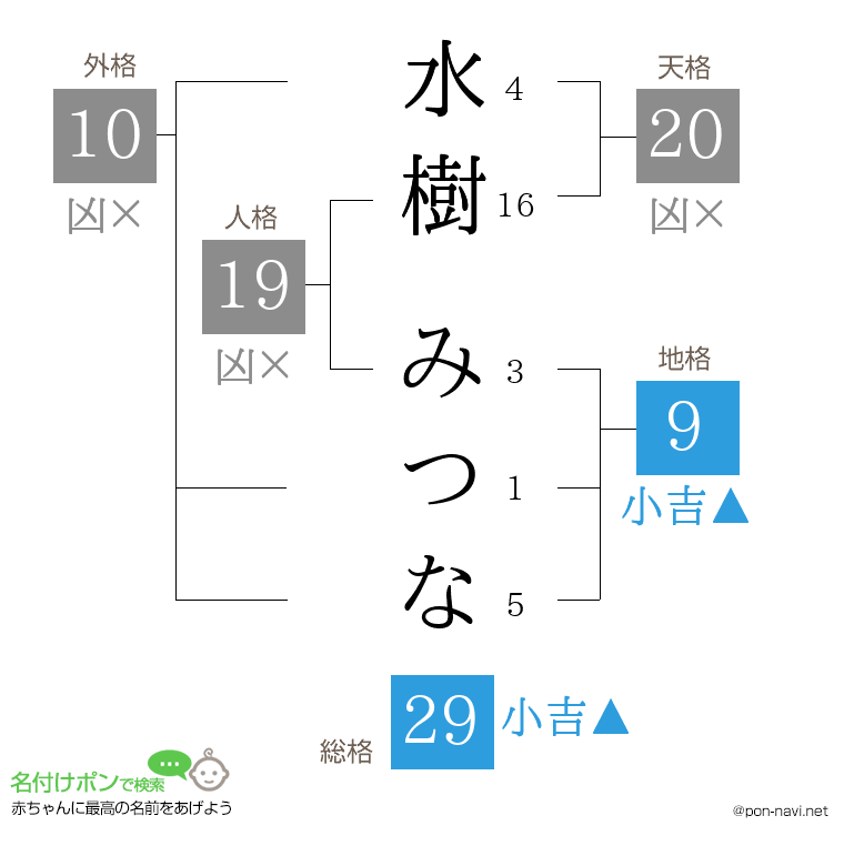 水樹 みつなさんの姓名判断結果