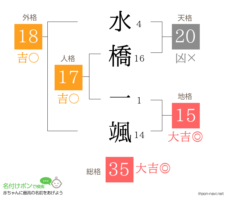 水橋 一颯さんの姓名判断結果