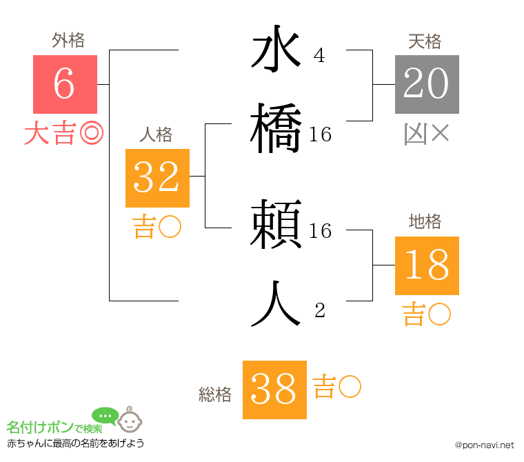 水橋 頼人さんの姓名判断結果