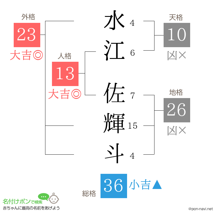 水江 佐輝斗さんの姓名判断結果