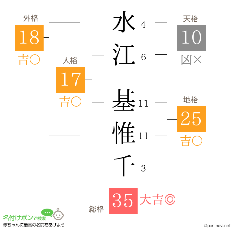 水江 基惟千さんの姓名判断結果