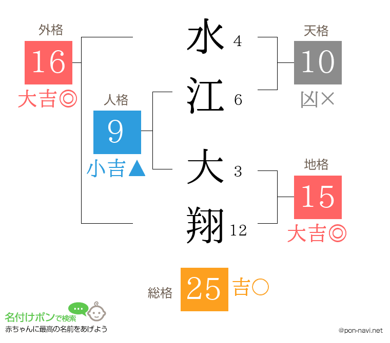 水江 大翔さんの姓名判断結果