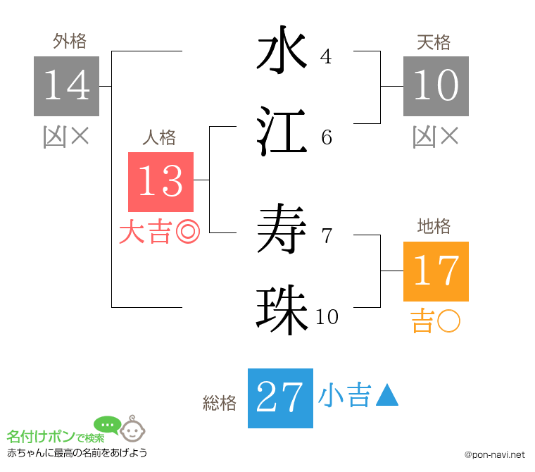 水江 寿珠さんの姓名判断結果
