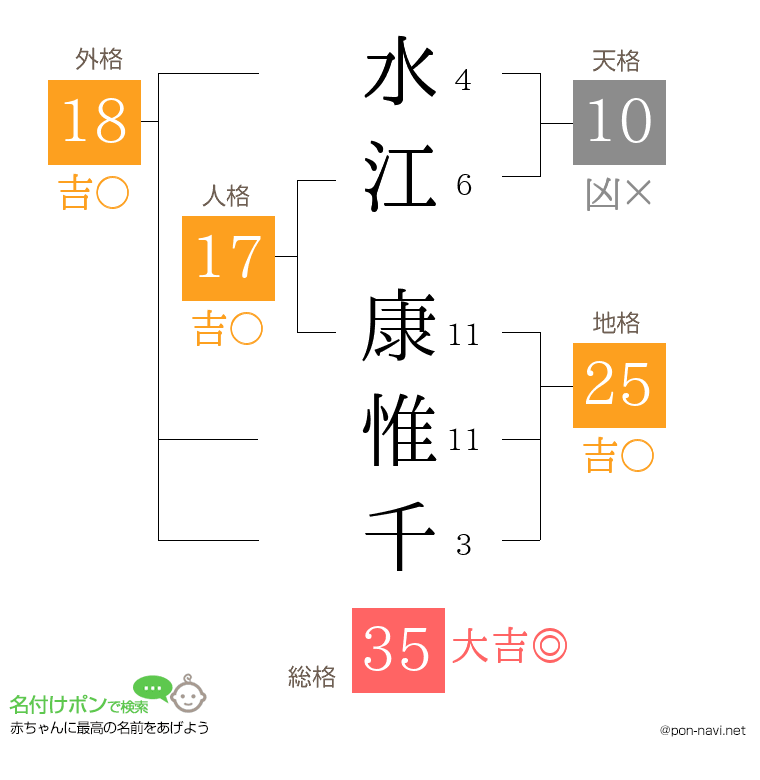 水江 康惟千さんの姓名判断結果