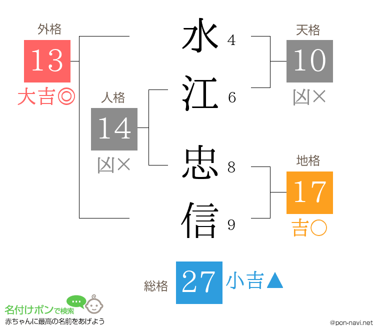 水江 忠信さんの姓名判断結果