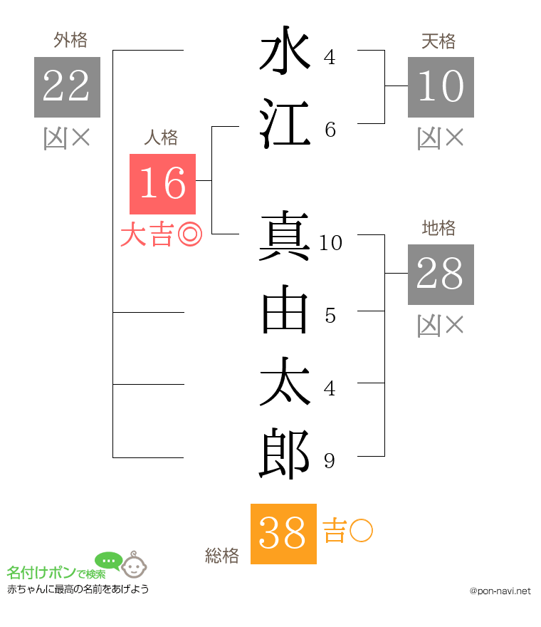 水江 真由太郎さんの姓名判断結果