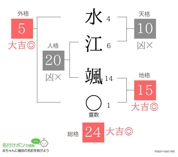 水江 颯さんの姓名判断結果