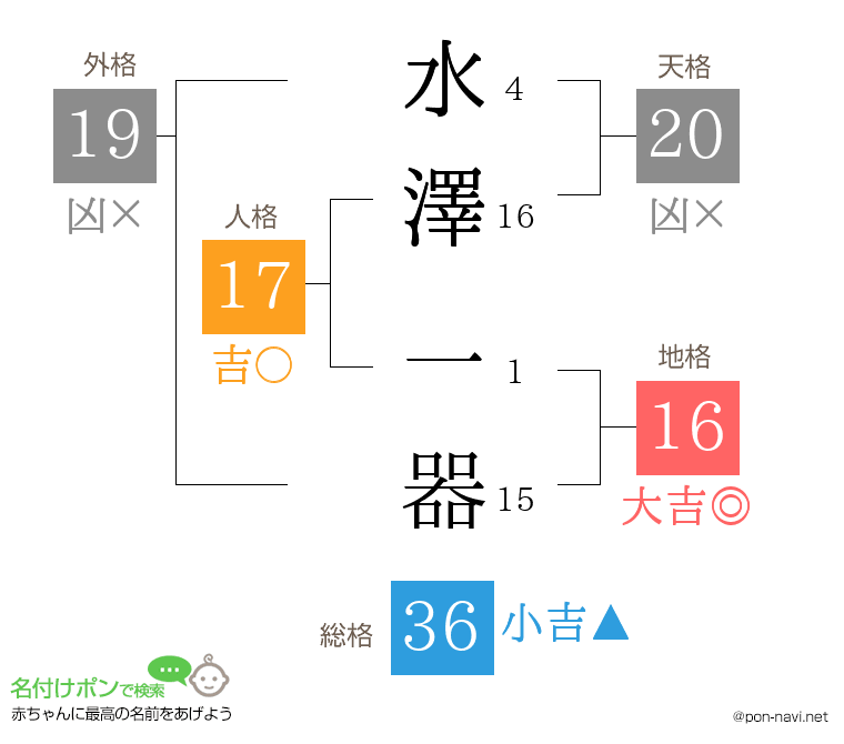 水澤 一器さんの姓名判断結果