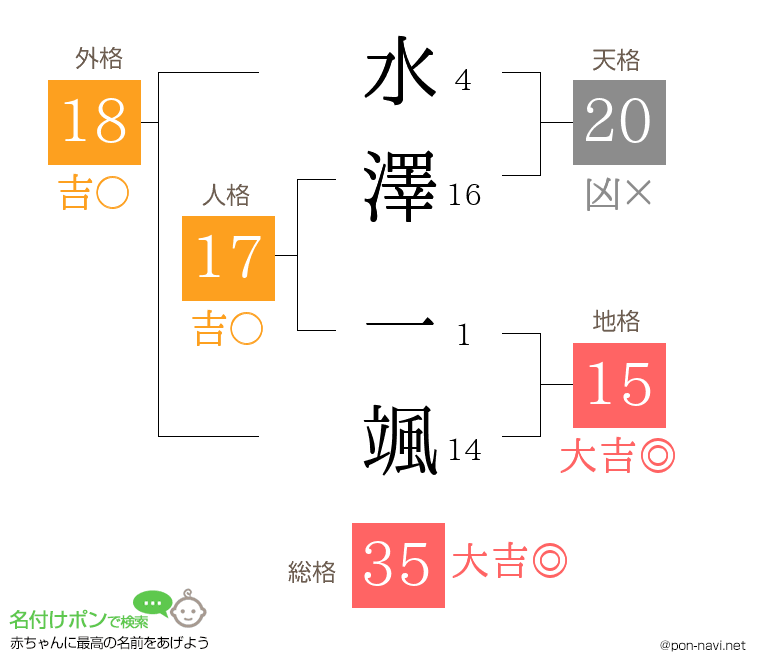 水澤 一颯さんの姓名判断結果