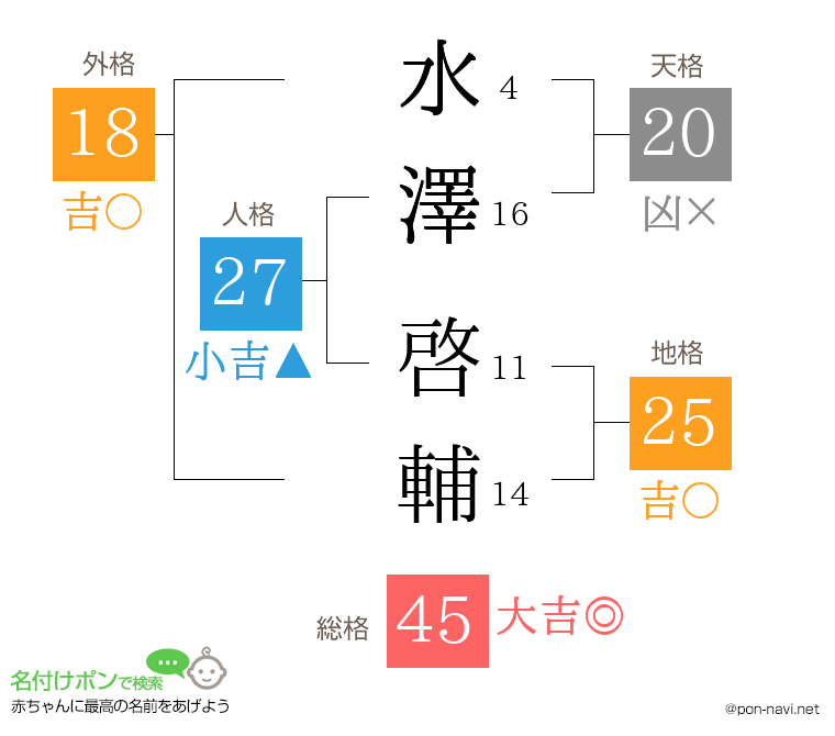 水澤 啓輔さんの姓名判断結果