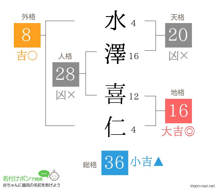 水澤 喜仁さんの姓名判断結果