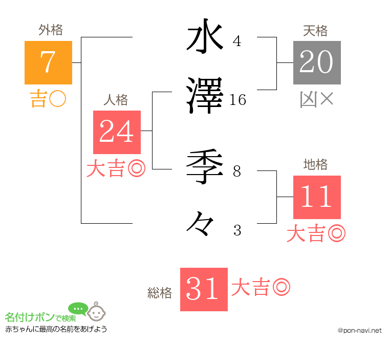 水澤 季々さんの姓名判断結果