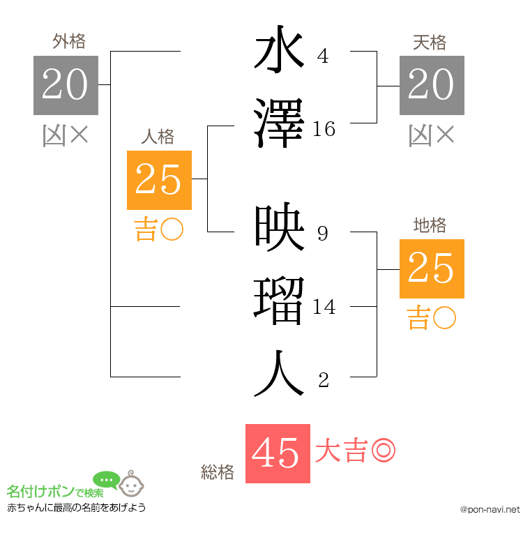 水澤 映瑠人さんの姓名判断結果