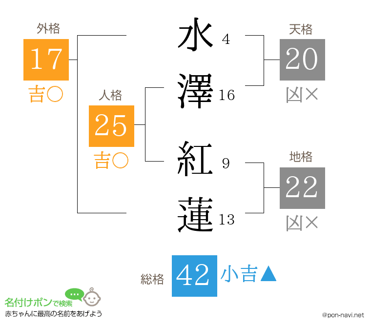 水澤 紅蓮さんの姓名判断結果