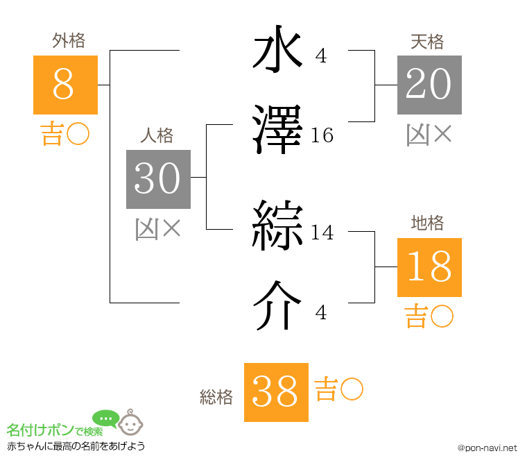 水澤 綜介さんの姓名判断結果