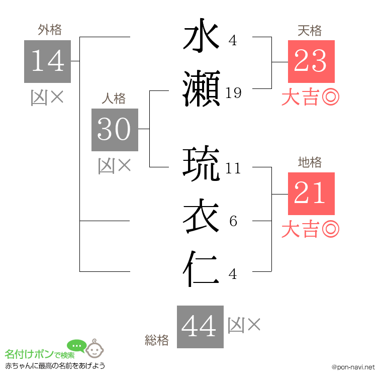 水瀬 琉衣仁さんの姓名判断結果