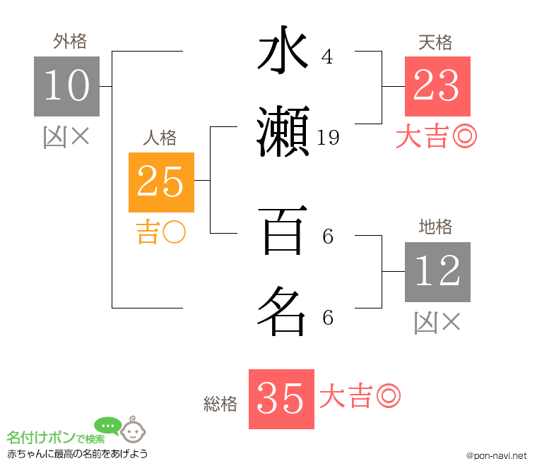 水瀬 百名さんの姓名判断結果