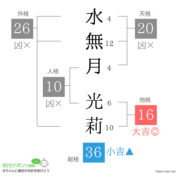 水無月 光莉さんの姓名判断結果