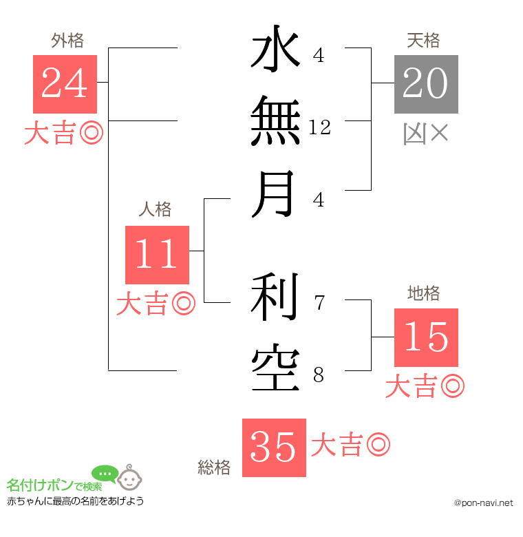 水無月 利空さんの姓名判断結果