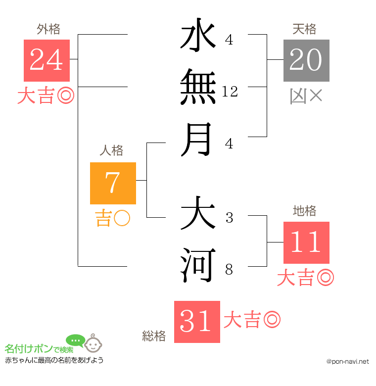 水無月 大河さんの姓名判断結果