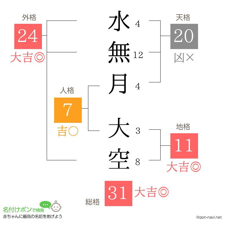水無月 大空さんの姓名判断結果