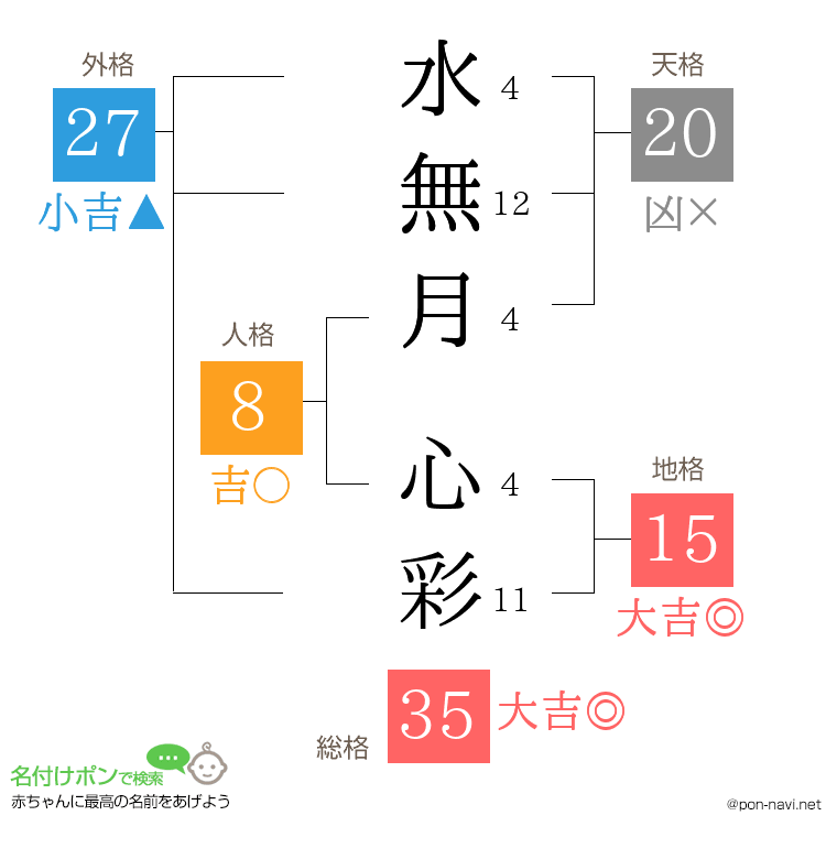 水無月 心彩さんの姓名判断結果