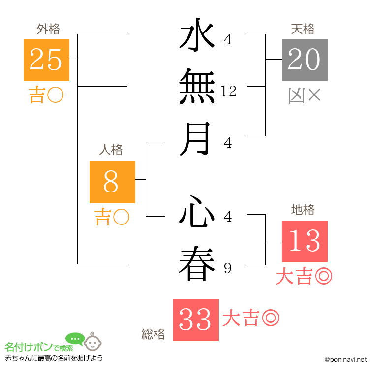 水無月 心春さんの姓名判断結果