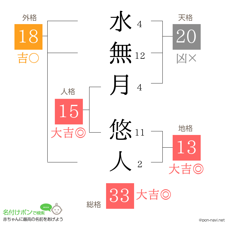 水無月 悠人さんの姓名判断結果