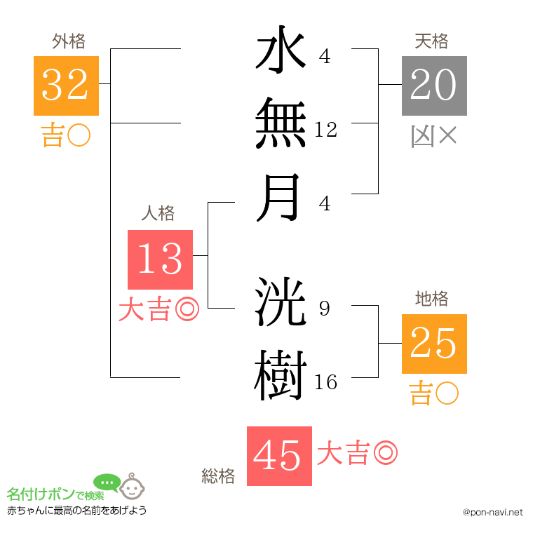 水無月 洸樹さんの姓名判断結果