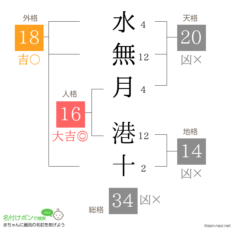 水無月 港十さんの姓名判断結果