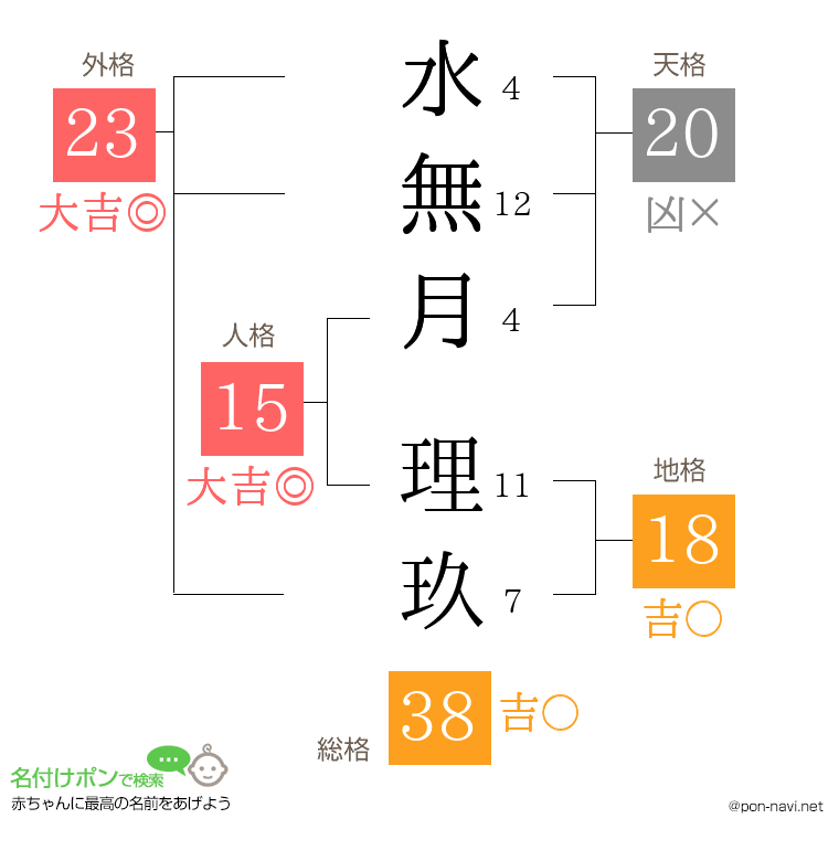 水無月 理玖さんの姓名判断結果