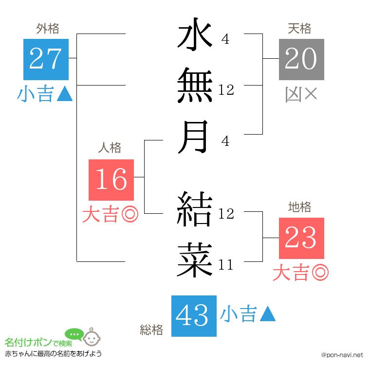 水無月 結菜さんの姓名判断結果