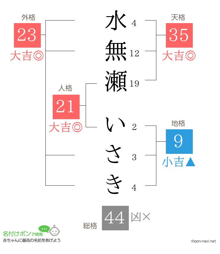 水無瀬 いさきさんの姓名判断結果