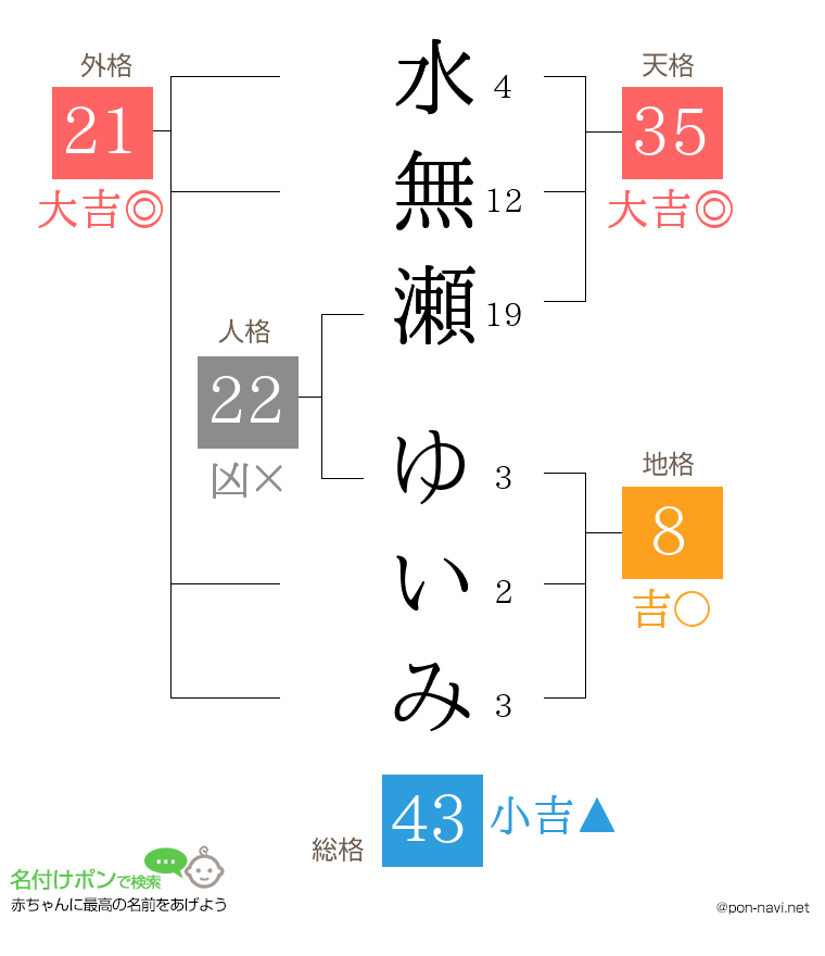 水無瀬 ゆいみさんの姓名判断結果